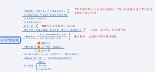 網(wǎng)站SEO優(yōu)化四大方法之一，內(nèi)部結(jié)構(gòu)優(yōu)化