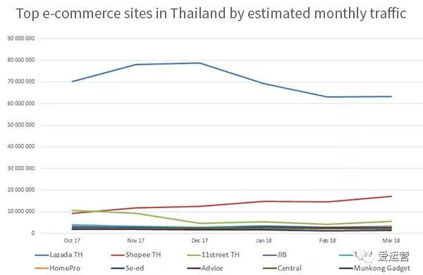 泰國(guó)電商流量估算比較